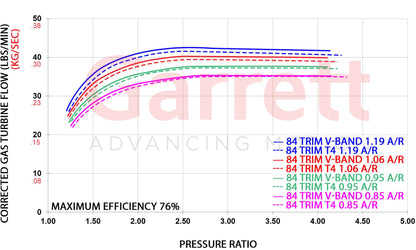 Garrett G40 Turbocharger Turbine Housing Kit 0.85 A/R T4 Divided Exhaust Flow Chart - PN 757707-0032